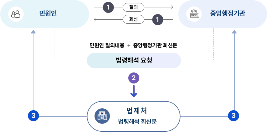 1. 민원인이 중앙행정기관에 해석요청하는 경우는 중앙행정기관이 민원인에게 회신하여야 한다.
    2. 민원인 질의내용  +  중앙행정기관 회신문(필수)을 통해 민원인 또는 중앙행정기관에서 법제처 법령해석 요청
    3. 법제처에서 법령해석 회신문을 질의자에게 송부